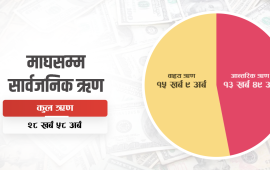 जीडीपी अनुपातको ४७ प्रतिशत नजिक सार्वजनिक ऋण, पुग्यो साढे २८ खर्ब