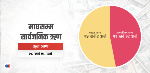 जीडीपी अनुपातको ४७ प्रतिशत नजिक सार्वजनिक ऋण, पुग्यो साढे २८ खर्ब