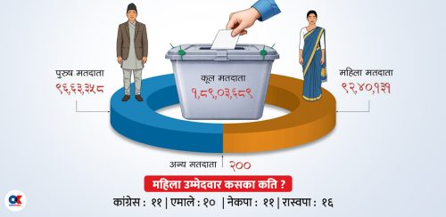 महिला उम्मेदवारी खुम्च्याएर देश बदल्न हिंडेका पार्टी