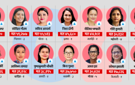 प्रतिनिधिसभा चुनाव : ३८८ प्रतिस्पर्धी महिला मध्ये १४ मात्रै निर्वाचित