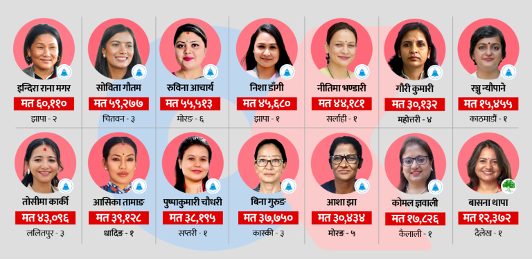 प्रतिनिधिसभा चुनाव : ३८८ प्रतिस्पर्धी महिला मध्ये १४ मात्रै निर्वाचित