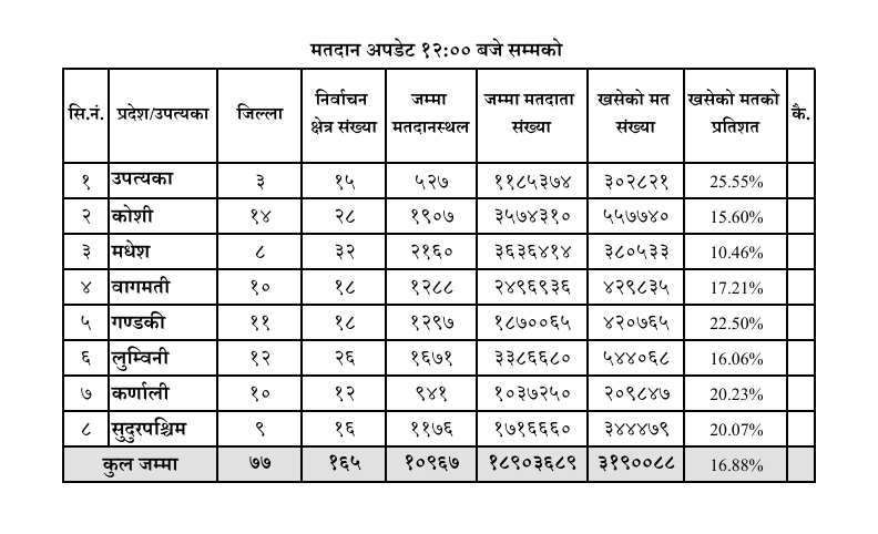 पाँच घण्टाको अवधिमा देशभर करिब ३२ लाख मत खस्यो