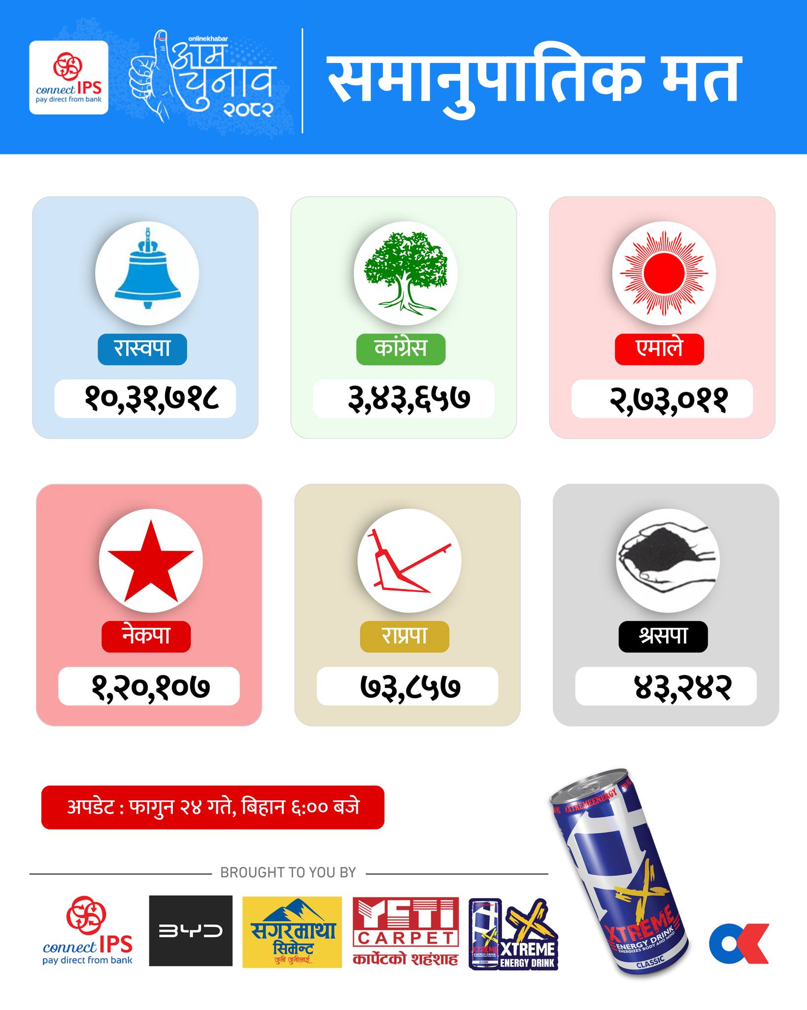 समानुपातिकतर्फ रास्वपाले कटायाे १० लाख मत