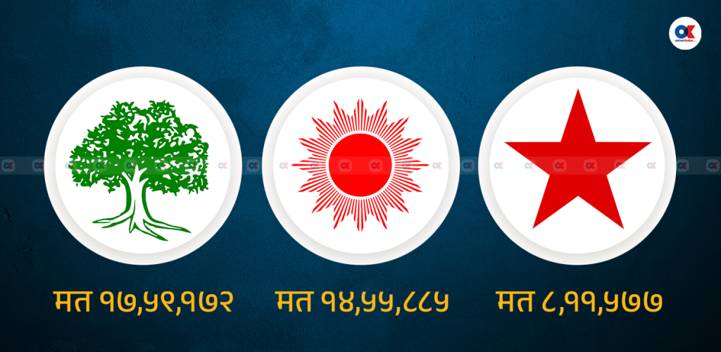 पार्टीका संगठित सदस्यले नै दिएनन् भोट !