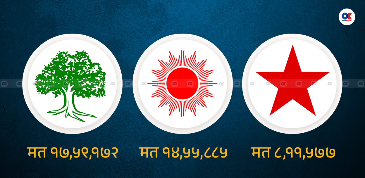 पार्टीका संगठित सदस्यले नै दिएनन् भोट !