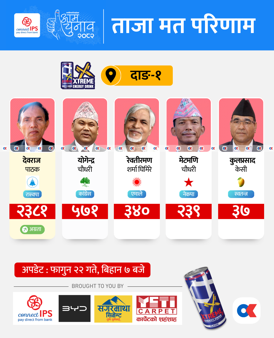 दाङ-१ मा रास्वपाका देवराज पाठक फराकिलो मतले अगाडि