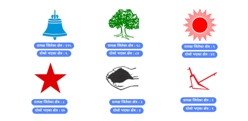 प्रत्यक्षमा १८ सिट जितेको कांग्रेस ८४ स्थानमा दोस्रो, अरु दलको अवस्था के ?