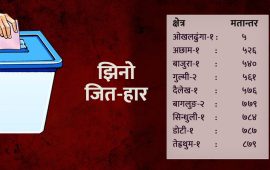 यी ९ क्षेत्रमा भयो एक हजारमुनिको मतान्तरमा जित-हार
