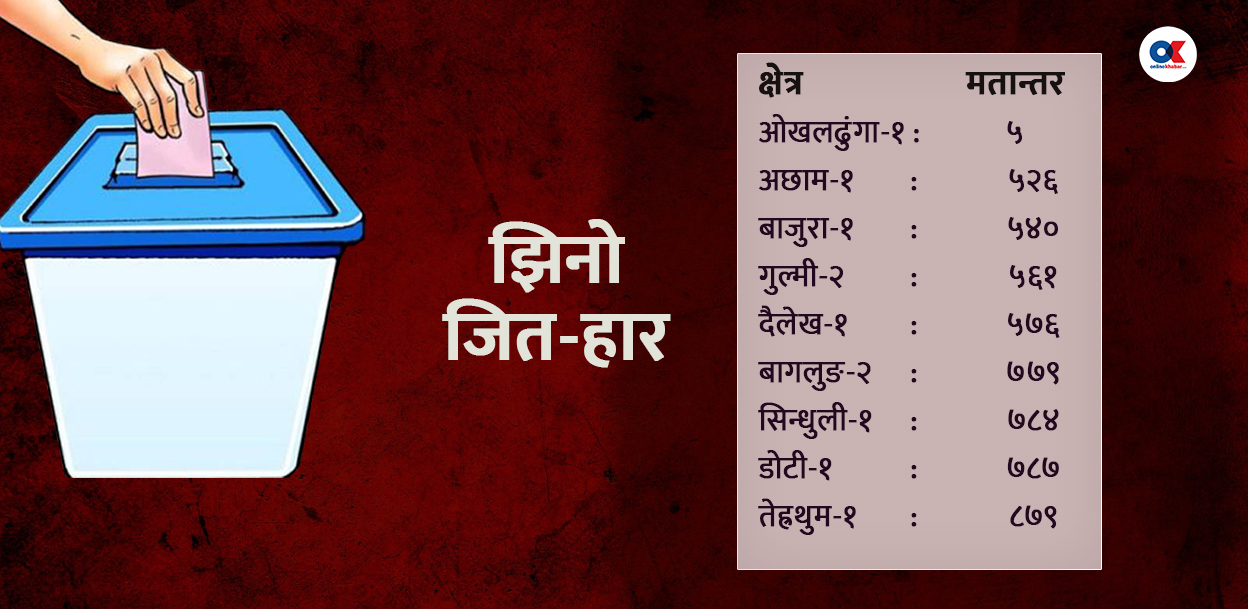 यी ९ क्षेत्रमा भयो एक हजारमुनिको मतान्तरमा जित-हार