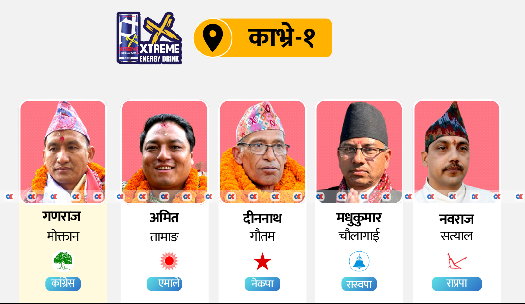 काभ्रे-१ मा नेकपाका गौतमलाई सुरुवाती अग्रता