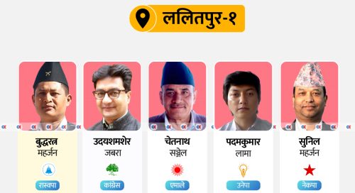 ललितपुर-१ मा रास्वपाले उछिन्यो कांग्रेसलाई