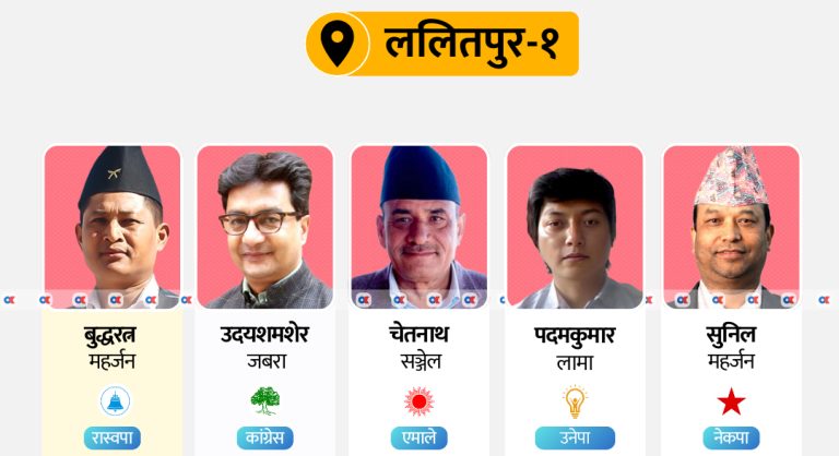 ललितपुर १ मा रास्वपाले उछिन्यो कांग्रेसलाई, नेकपाभन्दा उनेपा अगाडि