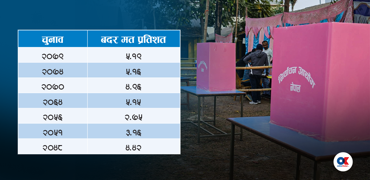 मतदान प्रतिशत बढ्ने र बदर मत घट्ने अपेक्षा