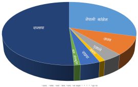 समानुपातिक मत : आज बिहान साढे ८ बजेसम्म रास्वपालाई करिब ५७ प्रतिशत मत