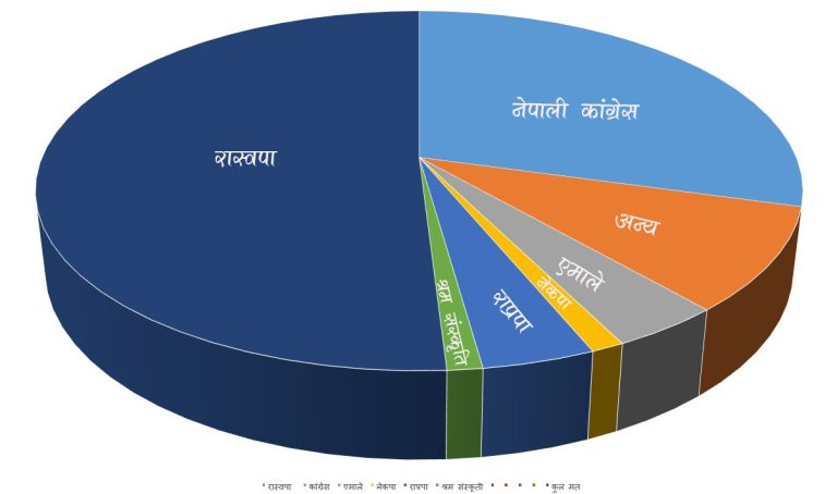 समानुपातिक मत : आज बिहान साढे ८ बजेसम्म रास्वपालाई करिब ५७ प्रतिशत मत