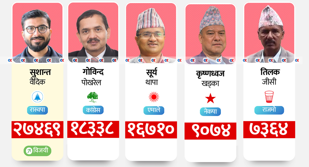 ‘कम्युनिस्टको गढ’ भनिने प्युठानमा रास्वपाले बजायो घण्टी, ९ जनाको जमानत जफत