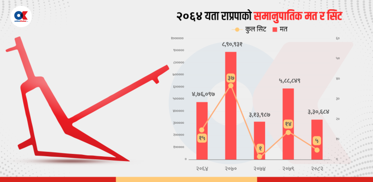 चुनावी परिणाम : चलेन राप्रपाको हलो, बिकेन राजतन्त्रको मुद्दा