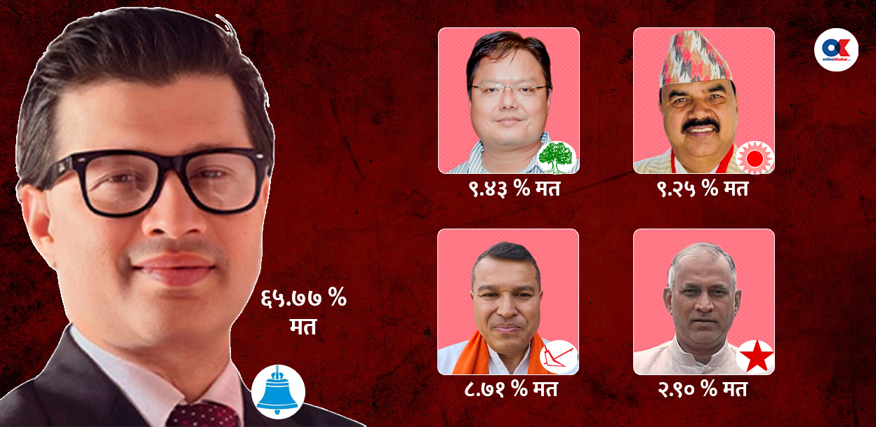 रूपन्देही-३ : जित्ने लेखजंग बाहेक सबै उम्मेदवारको जमानत जफत