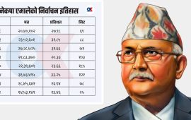 ०६४ को भन्दा कमजोर बन्यो एमाले, के गर्छन् ओली ?