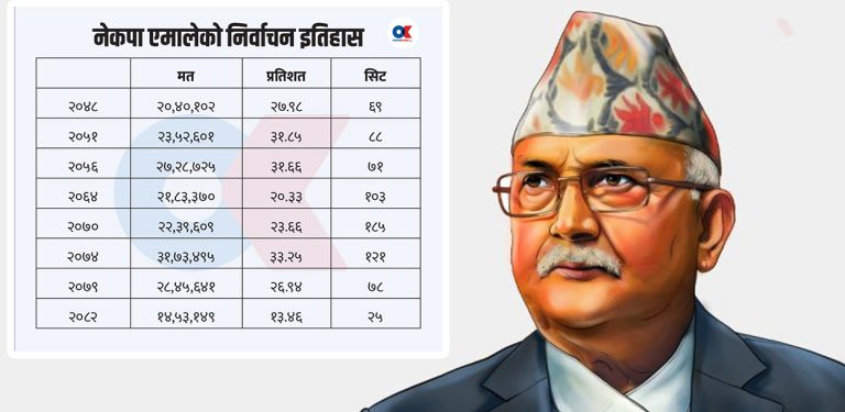 ०६४ को भन्दा कमजोर बन्यो एमाले, के गर्छन् ओली ?
