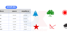 कांग्रेस-एमालेलाई बागमतीमा प्रत्यक्षमा भन्दा समानुपातिकमा कम मत, रास्वपालाई धेरै