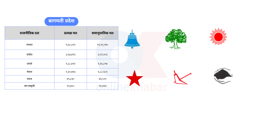 कांग्रेस-एमालेलाई बागमतीमा प्रत्यक्षमा भन्दा समानुपातिकमा कम मत, रास्वपालाई धेरै