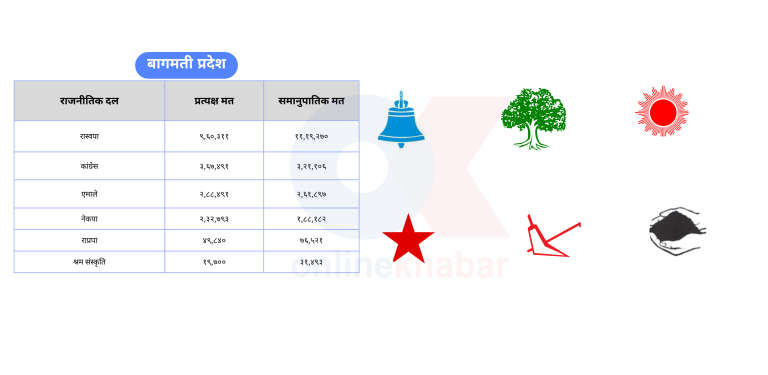 कांग्रेस-एमालेलाई बागमतीमा प्रत्यक्षमा भन्दा समानुपातिकमा कम मत, रास्वपालाई धेरै