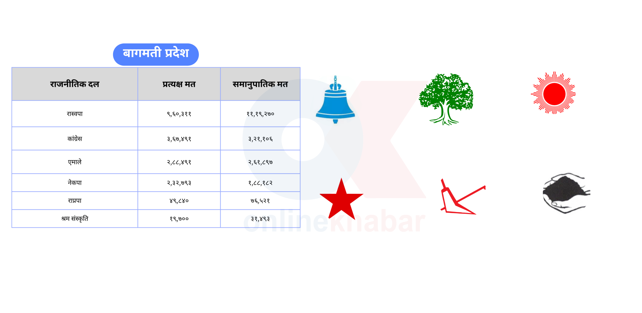 कांग्रेस-एमालेलाई बागमतीमा प्रत्यक्षमा भन्दा समानुपातिकमा कम मत, रास्वपालाई धेरै