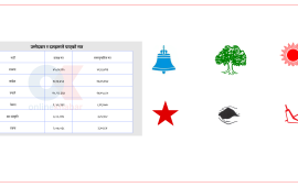 रास्वपाको प्रत्यक्षभन्दा समानुपातिक मत बढी, अरु दल खस्किए