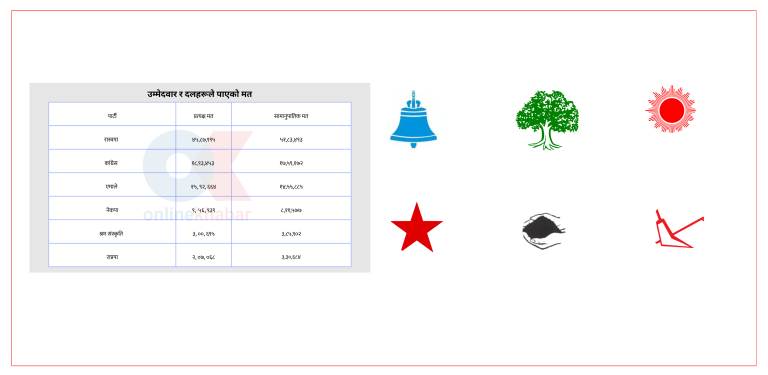 रास्वपाको प्रत्यक्षभन्दा समानुपातिक मत बढी, अरु दल खस्किए