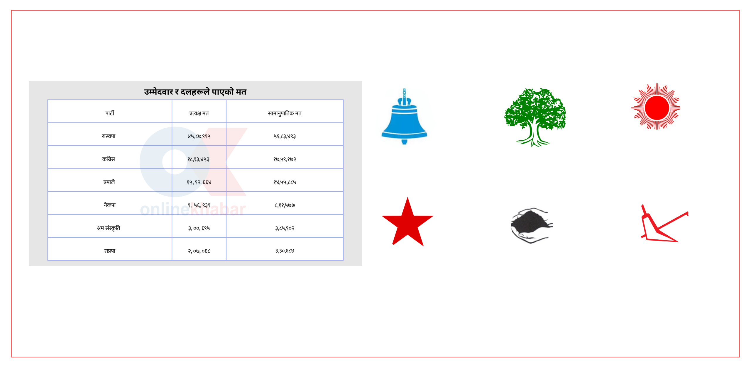 रास्वपाको प्रत्यक्षभन्दा समानुपातिक मत बढी, अरु दल खस्किए