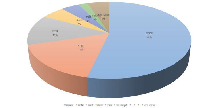 समानुपातिकको साढे ३ लाख मत गन्दा कुन दलको अवस्था कस्तो छ ?