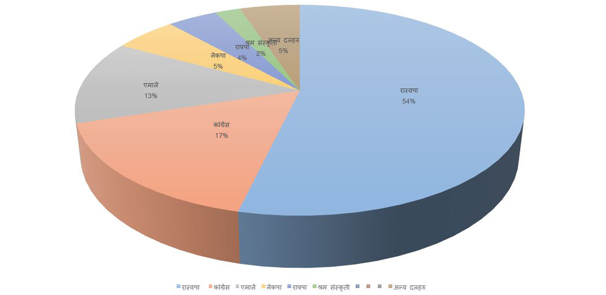 समानुपातिकको साढे ३ लाख मत गन्दा कुन दलको अवस्था कस्तो छ ?