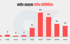 जनसंख्याको अनुपातमा भएन दलित प्रतिनिधित्व
