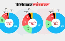 निर्वाचन आयोगले आधिकारिक रुपमा टुंग्यायो समानुपातिक सांसदको संख्या