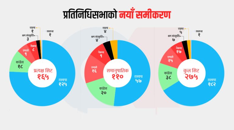 निर्वाचन आयोगले आधिकारिक रुपमा टुंग्यायो समानुपातिक सांसदको संख्या