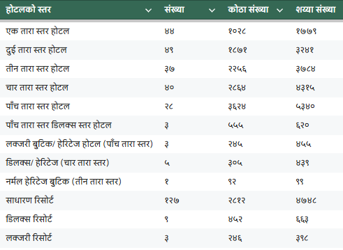 संघीय निकायमा ३४९ होटल/रिसोर्ट दर्ता, पाँचतारे होटल २८