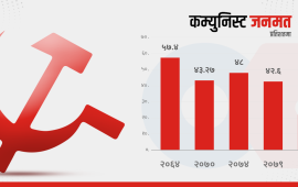 ‘वैचारिक मत’ घट्दा स्तब्ध कम्युनिस्ट