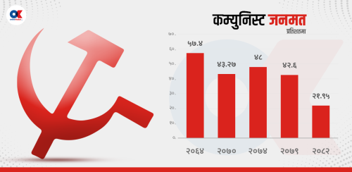 ‘वैचारिक मत’ घट्दा स्तब्ध कम्युनिस्ट