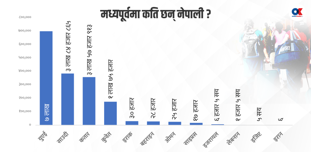 मध्यपूर्वी देशहरूमा कति छन् नेपाली ?