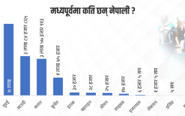 मध्यपूर्वी देशहरूमा कति छन् नेपाली ?