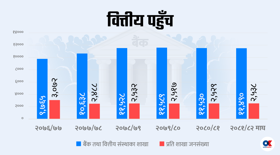 कर्जा लिनमात्र बैंक शाखा, भुक्तानीमा हरेक व्यक्ति ‘वित्तीय सेवा केन्द्र’