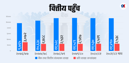 पैसाको कारोबारमा डिजिटल छलाङ : कर्जा लिनमात्रै बैंक, भुक्तानी मोबाइलबाटै
