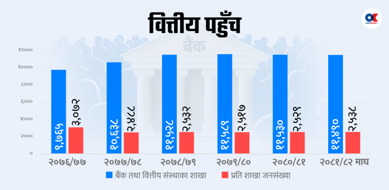कर्जा लिनमात्र बैंक शाखा, भुक्तानीमा हरेक व्यक्ति ‘वित्तीय सेवा केन्द्र’ 