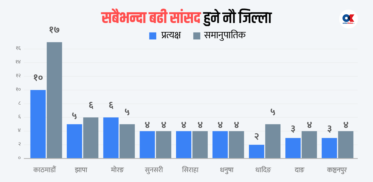 समानुपातिक सांसद : ३७ जिल्लामा शून्य, १७ जना काठमाडौंका मात्रै