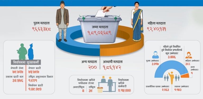 निर्वाचनको उत्सवमा नेपाल