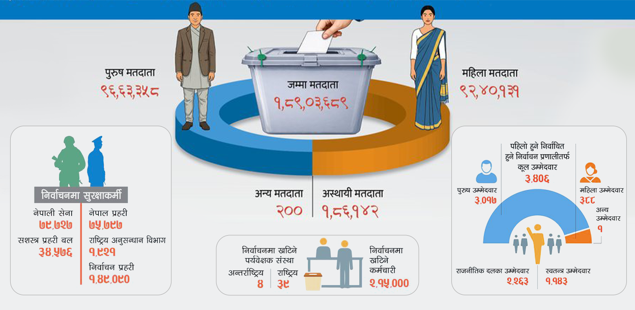 निर्वाचनको उत्सवमा नेपाल