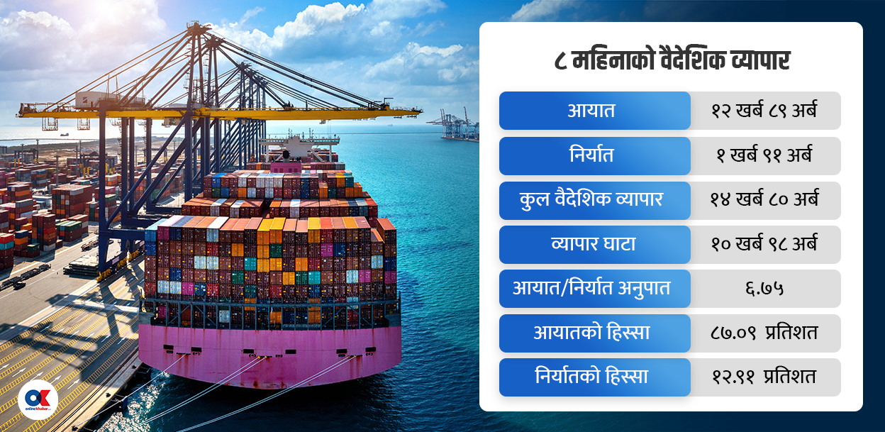 २ खर्ब नजिक निर्यात व्यापार, २०.८३ प्रतिशतले विस्तार