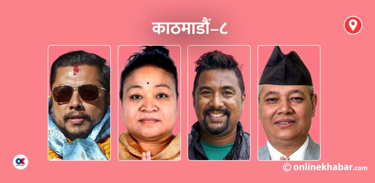 काठमाडौं–८ : प्रारम्भिक नतिजामै विराजभक्त भारी मतले अगाडि