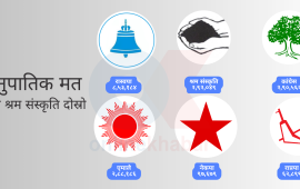 कोशीमा कांग्रेस-एमालेको मत श्रम संस्कृतिको भन्दा कम